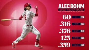 Alec Bohm Stats