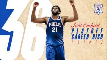Embiid with career-high 36 points