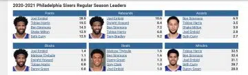 76ers Players Stats