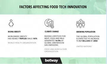 Food industry