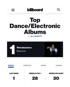 Beyoncé's RENAISSANCE Unstoppable at #1 on Dance/Electronic Chart on Billboard