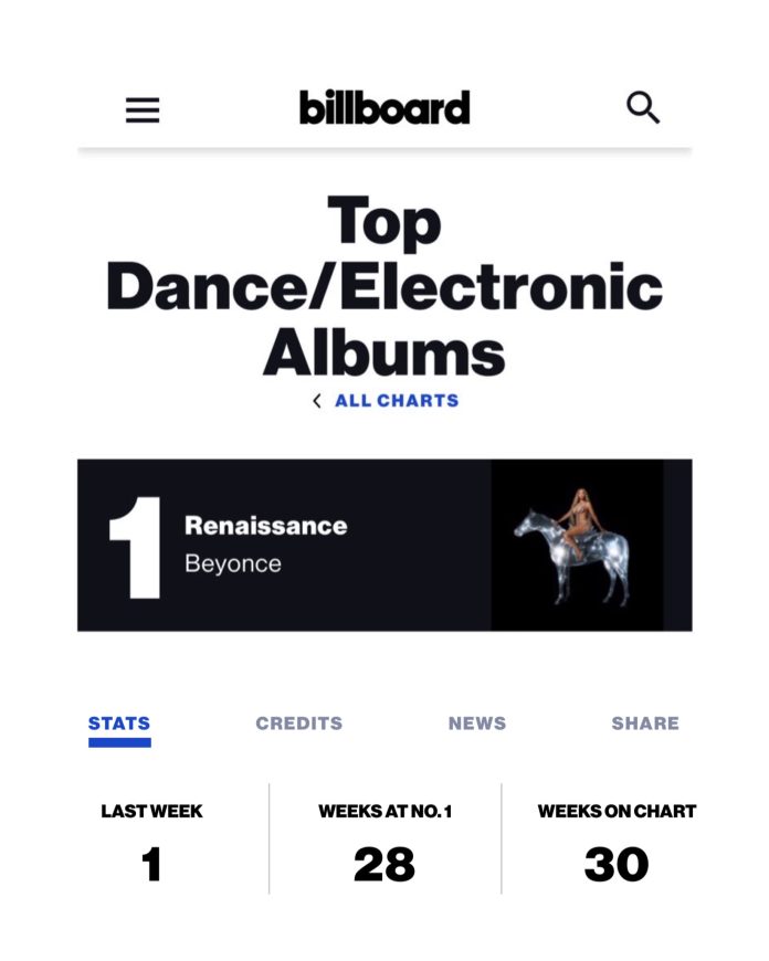 Beyoncé's RENAISSANCE Unstoppable at #1 on Dance/Electronic Chart on ...