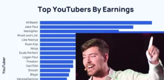 MrBeast Tops YouTube Earnings Chart in 2024: $85 Million and Counting MrBeast highest earning YouTuber 2024