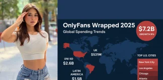 Americans Lead Global OnlyFans Spending with $2.6 Billion in 2025 OnlyFans Spending USA
