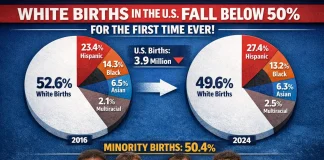 White Births Drop Below 50% in US for First Time: What It Means White births fall below 50% in US