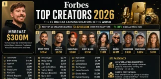 Forbes 2026 Top Creators List: The Highest-Earning Influencers Revealed Forbes 2026 Top Creators List: The Highest-Earning Influencers Revealed