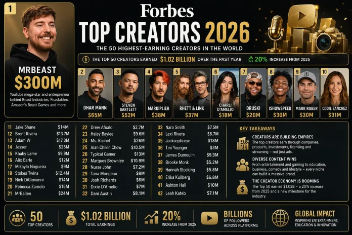 Forbes 2026 Top Creators List: The Highest-Earning Influencers Revealed