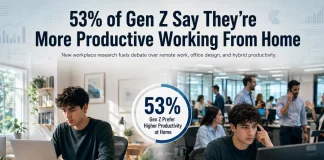 53% of Gen Z Report Higher Productivity Working From Home, Study Finds Gen Z remote work productivity