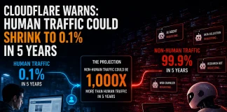 Humans May Soon Be Only 0.1% of Web Traffic Cloudflare web traffic