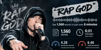 Eminem’s Rap God Reportedly Packs 1,560 Words Into Just Over 6 Minutes Eminem's Rap God Reportedly Packs 1,560 Words Into Just Over 6 Minutes