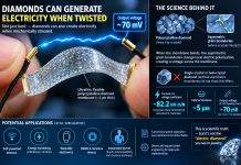 Engineered Diamond Membranes Can Reportedly Generate Electricity, Study Finds diamond electricity piezoelectric