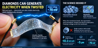 Engineered Diamond Membranes Can Reportedly Generate Electricity, Study Finds diamond electricity piezoelectric