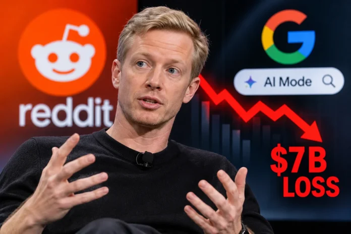 Reddit CEO Steve Huffman Blames Google AI Search for $7 Billion Market Loss: 'AI Mode Does Not Drive Traffic'
